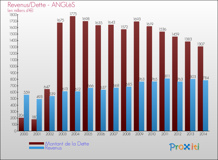 Evolution comparée de la dette et des revenus pour la commune de ANGLèS de 2000 à 2014 Comparaison de la dette et des revenus pour ANGLèS de 2000 à 2014