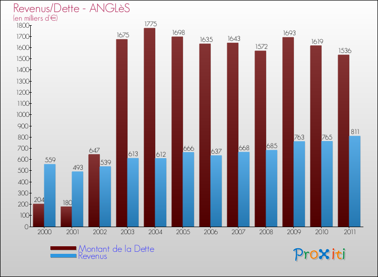 Evolution comparée de la dette et des revenus pour la commune de ANGLèS de 2000 à 2011 Comparaison de la dette et des revenus pour ANGLèS de 2000 à 2011