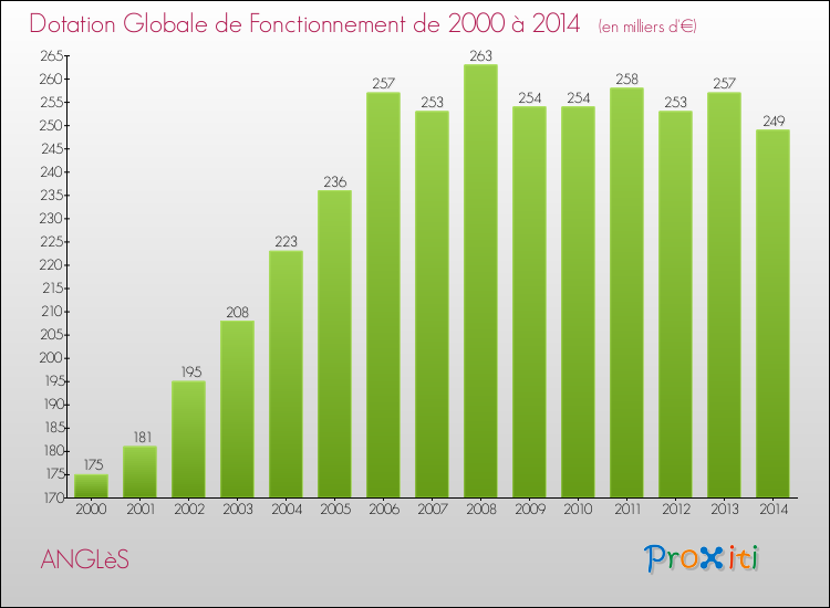 Evolution du montant de la Dotation Globale de Fonctionnement pour la commune de ANGLèS de 2000 à 2014 Evolution du montant de la Dotation Globale de Fonctionnement pour ANGLèS de 2000 à 2014