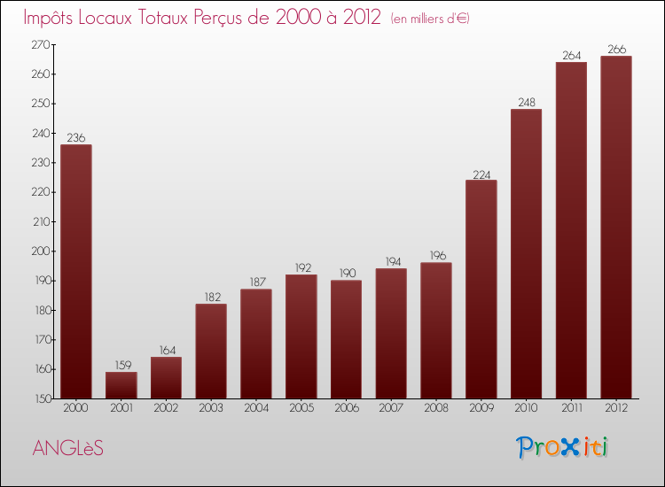 Evolution des Impôts Locaux pour la commune de ANGLèS de 2000 à 2012 Evolution des Impôts Locaux pour ANGLèS de 2000 à 2012