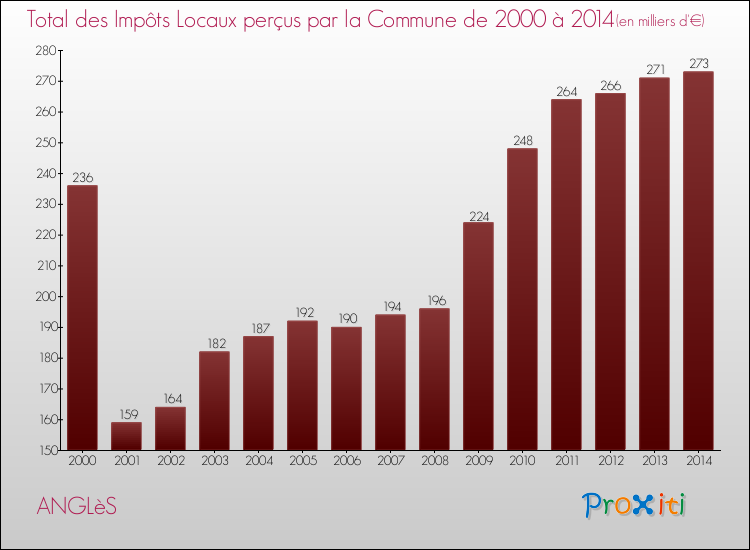 Evolution des Impôts Locaux pour la commune de ANGLèS de 2000 à 2014 Evolution des Impôts Locaux pour ANGLèS de 2000 à 2014