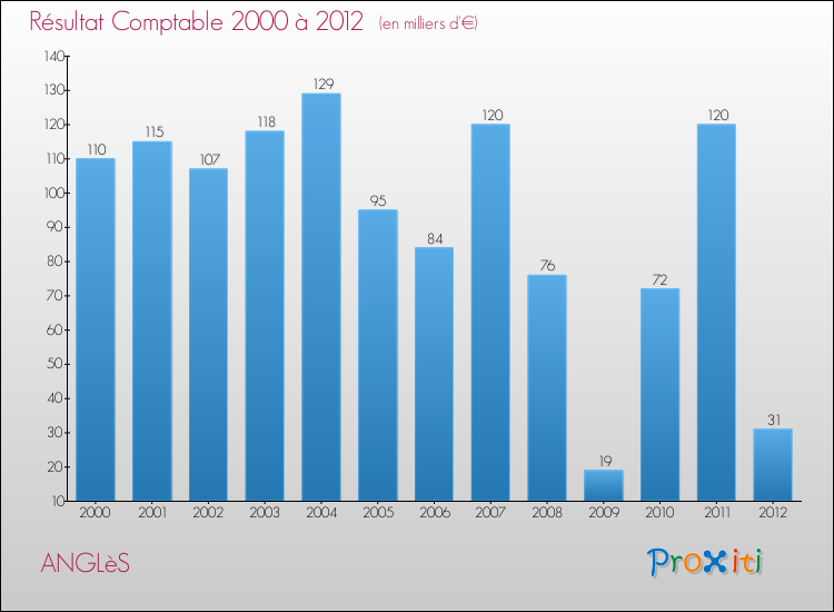 Evolution du résultat comptable pour la commune de ANGLèS de 2000 à 2012 Evolution du résultat comptable pour ANGLèS de 2000 à 2012