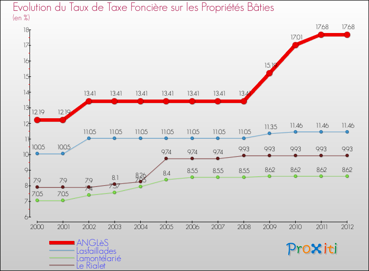 Evolution du taux de la taxe foncière sur le bati pour ANGLèS et les communes proches de 2000 à 2012 Comparaison des taux de taxe foncière sur le bati pour ANGLèS et les communes voisines de 2000 à 2012
