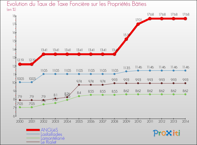 Evolution du taux de la taxe foncière sur le bati pour ANGLèS et les communes proches de 2000 à 2014 Comparaison des taux de taxe foncière sur le bati pour ANGLèS et les communes voisines de 2000 à 2014