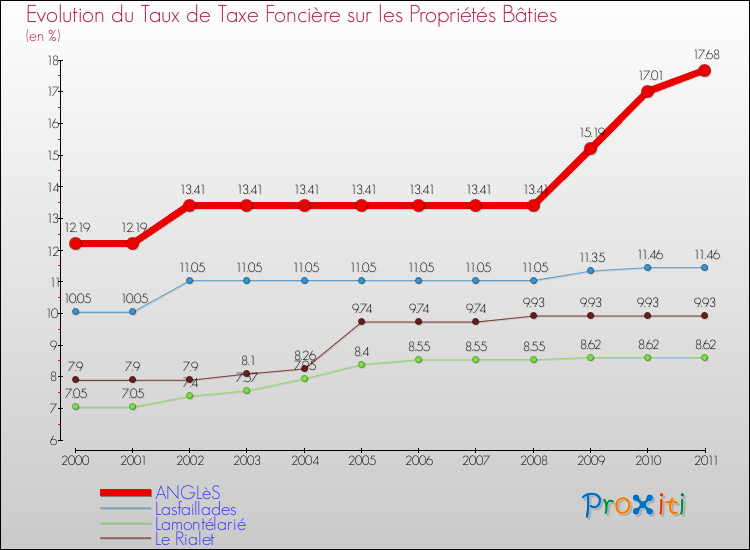 Evolution du taux de la taxe foncière sur le bati pour ANGLèS et les communes proches Comparaison des taux de taxe foncière sur le bati pour ANGLèS et les communes voisines