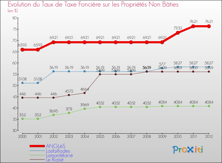 Evolution du taux de la taxe foncière sur les immeubles et terrains non batis pour ANGLèS et les communes proches de 2000 à 2012 Comparaison des taux de la taxe foncière sur les immeubles et terrains non batis pour ANGLèS et les communes voisines de 2000 à 2012