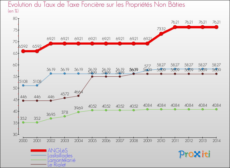 Evolution du taux de la taxe foncière sur les immeubles et terrains non batis pour ANGLèS et les communes proches de 2000 à 2014 Comparaison des taux de la taxe foncière sur les immeubles et terrains non batis pour ANGLèS et les communes voisines de 2000 à 2014