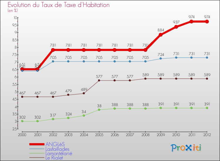 Evolution du taux de la taxe d'habitation pour ANGLèS et les communes proches Comparaison des taux de la taxe d'habitation pour ANGLèS et les communes voisines