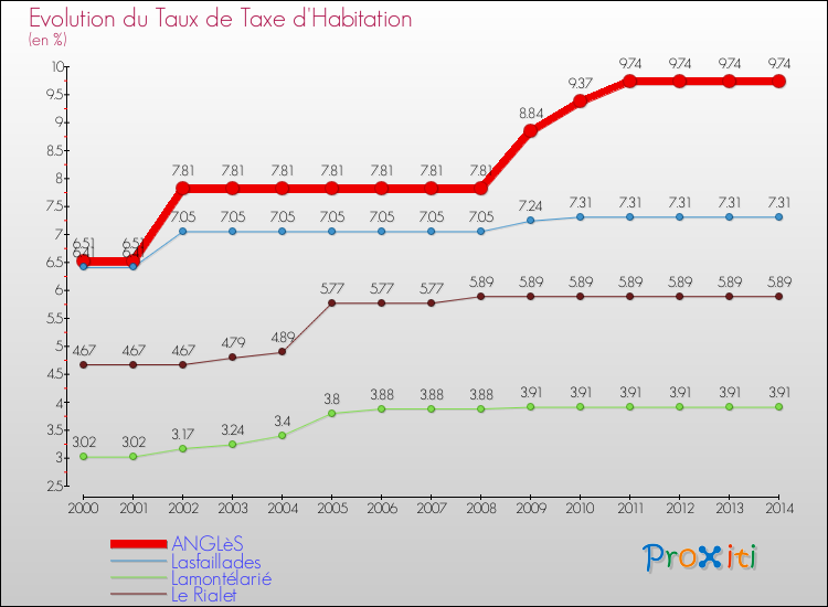 Evolution du taux de la taxe d'habitation pour ANGLèS et les communes proches de 2000 à 2014 Comparaison des taux de la taxe d'habitation pour ANGLèS et les communes voisines de 2000 à 2014