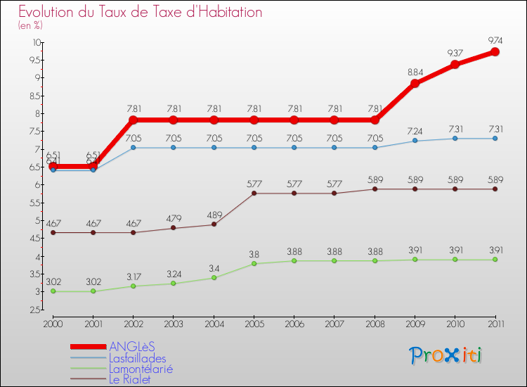 Evolution du taux de la taxe d'habitation pour ANGLèS et les communes proches Comparaison des taux de la taxe d'habitation pour ANGLèS et les communes voisines
