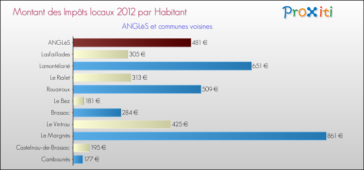 Montant des impôts locaux par Habitant pour ANGLèS et les communes proches Comparaison des impôts locaux par habitant pour ANGLèS et les communes voisines