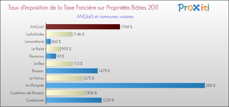 Taux d'imposition de la taxe foncière sur le bati 2011 pour ANGLèS et les communes proches Comparaison des taux d'imposition de la taxe foncière sur le bati 2011 pour ANGLèS et les communes voisines