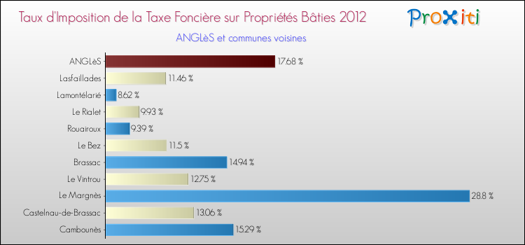 Taux d'imposition de la taxe foncière sur le bati 2012 pour ANGLèS et les communes proches Comparaison des taux d'imposition de la taxe foncière sur le bati 2012 pour ANGLèS et les communes voisines