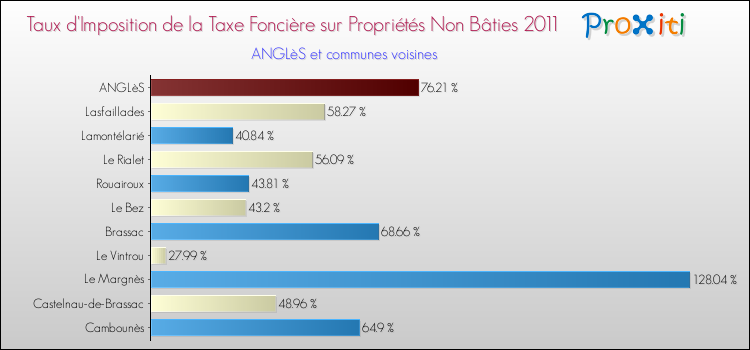 Taux d'imposition de la taxe foncière sur les immeubles et terrains non batis 2011 pour ANGLèS et les communes proches Comparaison des taux d'imposition de la taxe foncière sur les immeubles et terrains non batis 2011 pour ANGLèS et les communes voisines