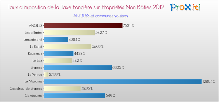 Taux d'imposition de la taxe foncière sur les immeubles et terrains non batis 2012 pour ANGLèS et les communes proches Comparaison des taux d'imposition de la taxe foncière sur les immeubles et terrains non batis 2012 pour ANGLèS et les communes voisines