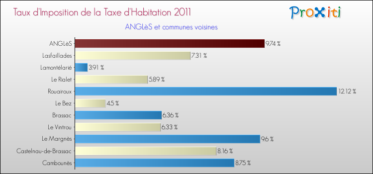 Taux d'imposition de la taxe d'habitation 2011 pour ANGLèS et les communes proches Comparaison des taux d'imposition de la taxe d'habitation 2011 pour ANGLèS et les communes voisines