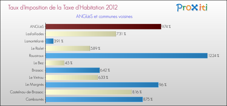 Taux d'imposition de la taxe d'habitation 2012 pour ANGLèS et les communes proches Comparaison des taux d'imposition de la taxe d'habitation 2012 pour ANGLèS et les communes voisines