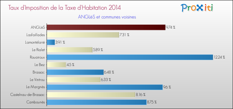 Taux d'imposition de la taxe d'habitation 2014 pour ANGLèS et les communes proches Comparaison des taux d'imposition de la taxe d'habitation 2014 pour ANGLèS et les communes voisines