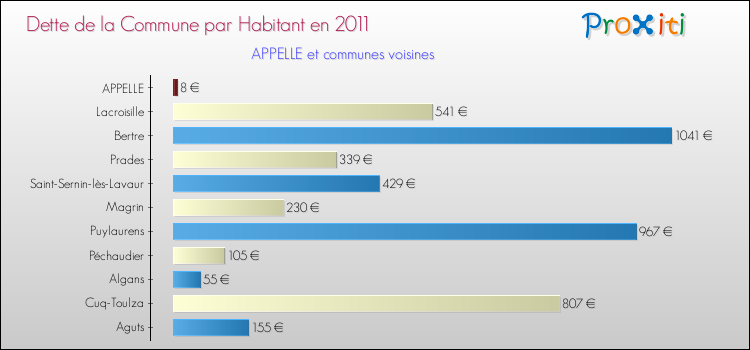 Dette par habitant de la commune en 2011 pour APPELLE et les communes proches Comparaison de la dette par habitant de la commune en 2011 pour APPELLE et les communes voisines