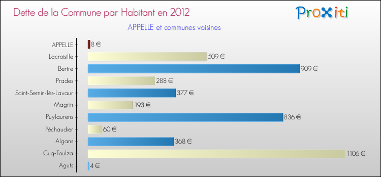 Dette par habitant de la commune en 2012 pour APPELLE et les communes proches Comparaison de la dette par habitant de la commune en 2012 pour APPELLE et les communes voisines