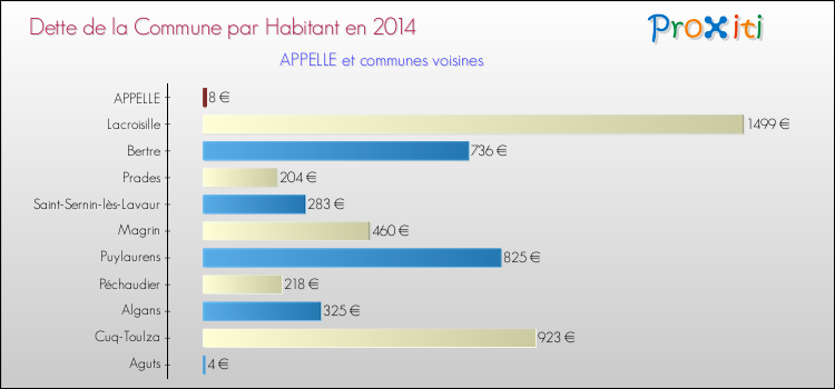 Dette par habitant de la commune en 2014 pour APPELLE et les communes proches Comparaison de la dette par habitant de la commune en 2014 pour APPELLE et les communes voisines