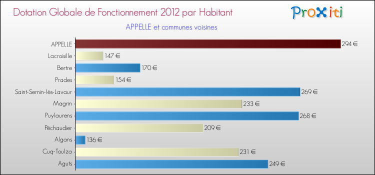 Montant des dotations globales de fonctionnement DGF par Habitant pour APPELLE et les communes proches Comparaison des des dotations globales de fonctionnement DGF par habitant pour APPELLE et les communes voisines
