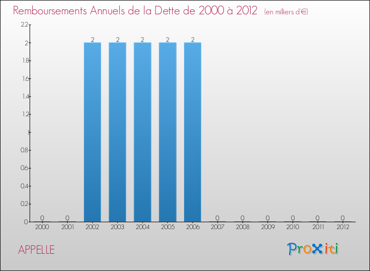 Evolution de l'annuité de la dette pour la commune de APPELLE de 2000 à 2012 Annuités de la dette pour APPELLE de 2000 à 2012