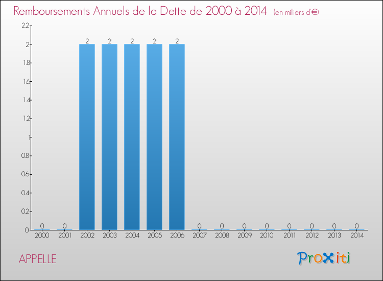 Evolution de l'annuité de la dette pour la commune de APPELLE de 2000 à 2014 Annuités de la dette pour APPELLE de 2000 à 2014