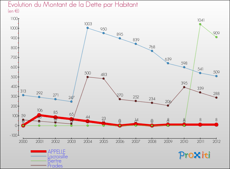 Evolution de la dette par habitant pour la commune de APPELLE et les communes proches de 2000 à 2012 Comparaison de la dette par habitant pour APPELLE et les communes voisines de 2000 à 2012