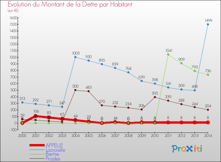Evolution de la dette par habitant pour la commune de APPELLE et les communes proches de 2000 à 2014 Comparaison de la dette par habitant pour APPELLE et les communes voisines de 2000 à 2014