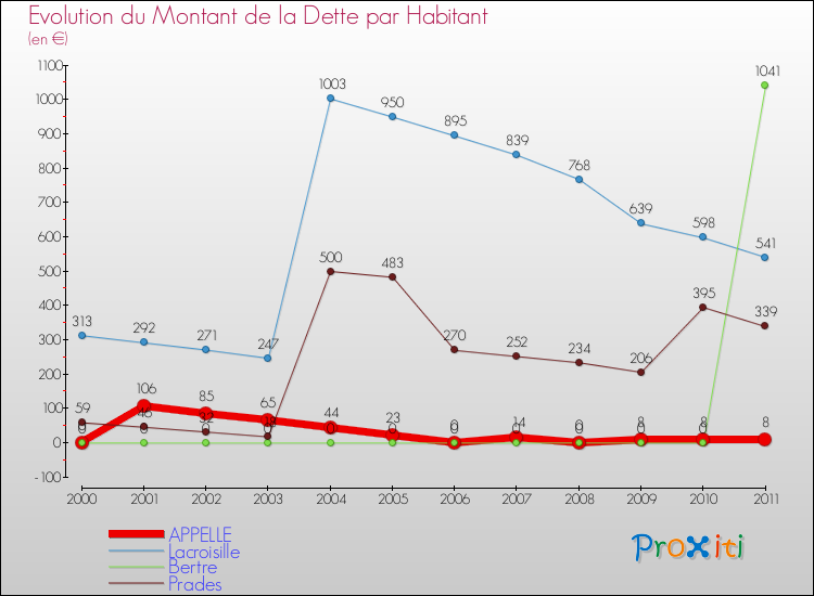 Evolution de la dette par habitant pour la commune de APPELLE et les communes proches Comparaison de la dette par habitant pour APPELLE et les communes voisines