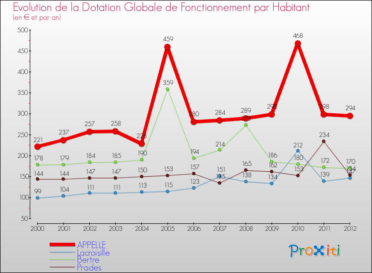 Evolution et montant de la dotation globale de fonctionnement par Habitant pour APPELLE et les communes proches Comparaison des dotations globales de fonctionnement par habitant pour APPELLE et les communes voisines