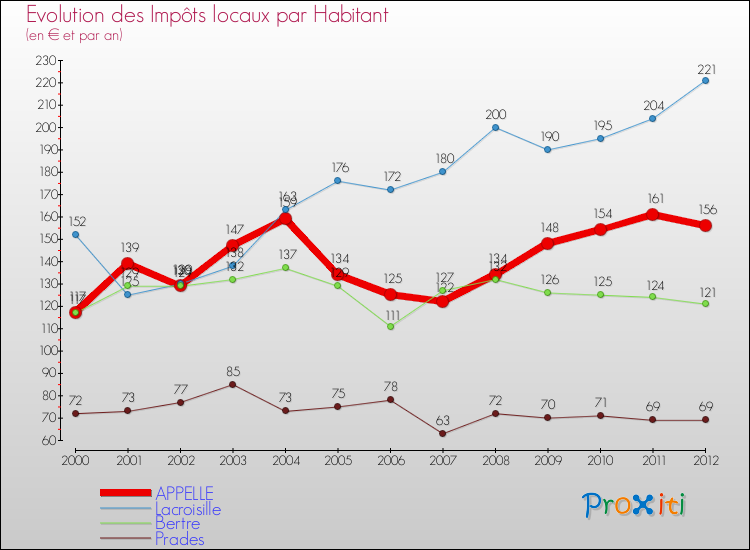 Evolution et montant des impôts locaux par Habitant pour APPELLE et les communes proches Comparaison des impôts locaux par habitant pour APPELLE et les communes voisines