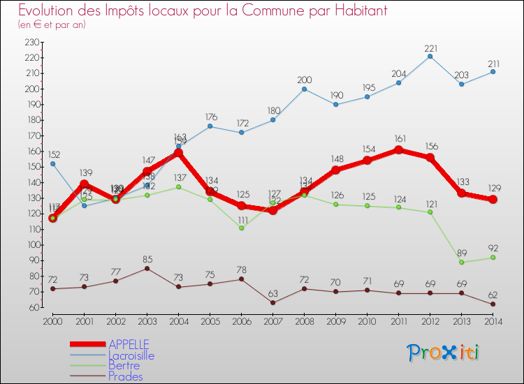 Evolution et montant des impôts locaux par Habitant pour APPELLE et les communes proches de 2000 à 2014 Comparaison des impôts locaux par habitant pour APPELLE et les communes voisines de 2000 à 2014