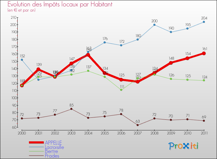 Evolution et montant des impôts locaux par Habitant pour APPELLE et les communes proches Comparaison des impôts locaux par habitant pour APPELLE et les communes voisines