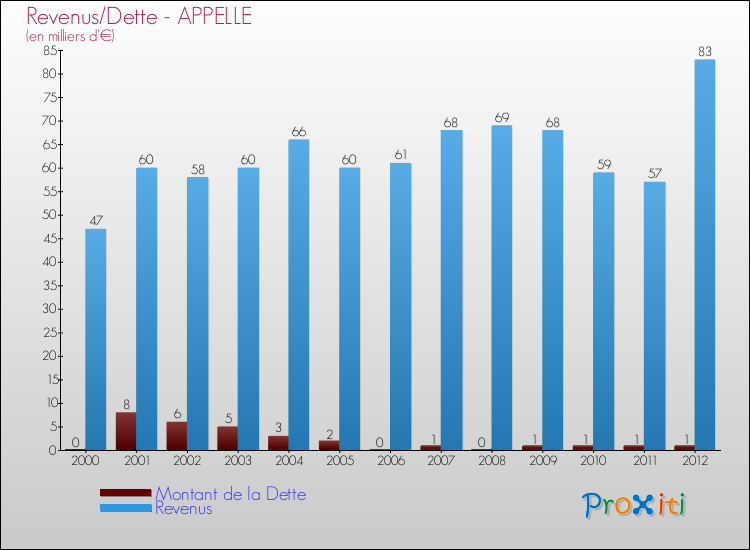 Evolution comparée de la dette et des revenus pour la commune de APPELLE de 2000 à 2012 Comparaison de la dette et des revenus pour APPELLE de 2000 à 2012
