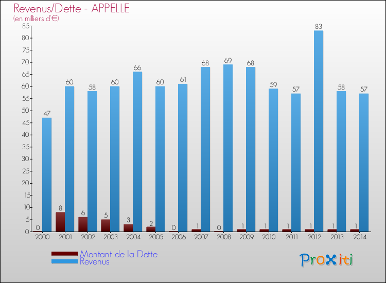Evolution comparée de la dette et des revenus pour la commune de APPELLE de 2000 à 2014 Comparaison de la dette et des revenus pour APPELLE de 2000 à 2014