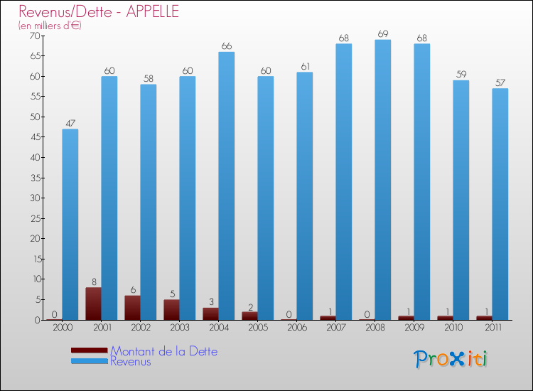 Evolution comparée de la dette et des revenus pour la commune de APPELLE de 2000 à 2011 Comparaison de la dette et des revenus pour APPELLE de 2000 à 2011