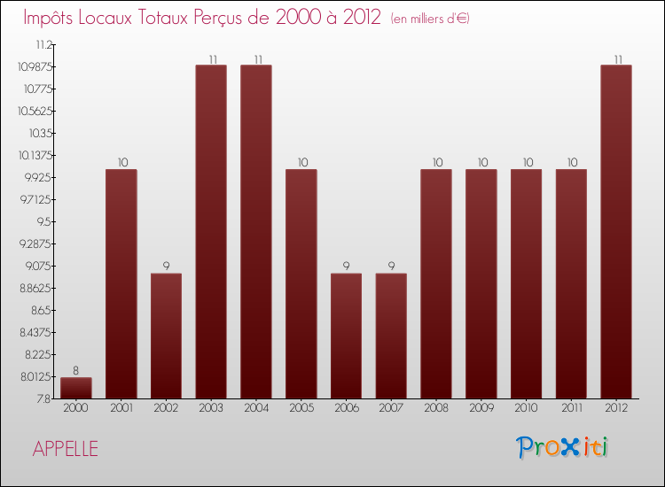 Evolution des Impôts Locaux pour la commune de APPELLE de 2000 à 2012 Evolution des Impôts Locaux pour APPELLE de 2000 à 2012