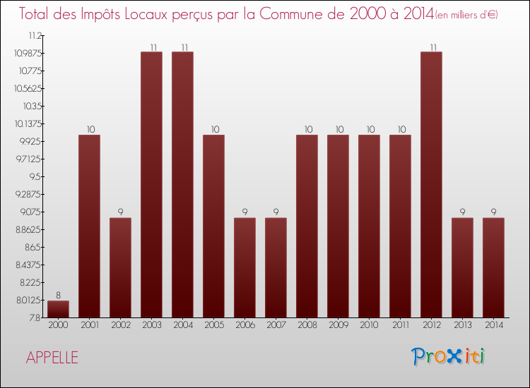 Evolution des Impôts Locaux pour la commune de APPELLE de 2000 à 2014 Evolution des Impôts Locaux pour APPELLE de 2000 à 2014