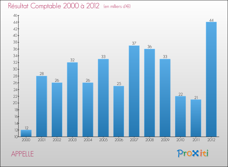 Evolution du résultat comptable pour la commune de APPELLE de 2000 à 2012 Evolution du résultat comptable pour APPELLE de 2000 à 2012