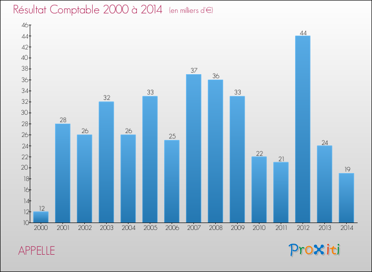 Evolution du résultat comptable pour la commune de APPELLE de 2000 à 2014 Evolution du résultat comptable pour APPELLE de 2000 à 2014