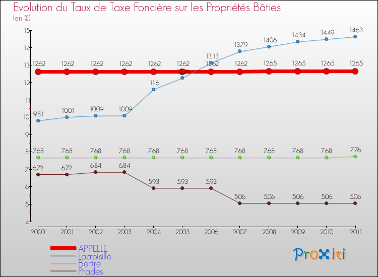 Evolution du taux de la taxe foncière sur le bati pour APPELLE et les communes proches Comparaison des taux de taxe foncière sur le bati pour APPELLE et les communes voisines