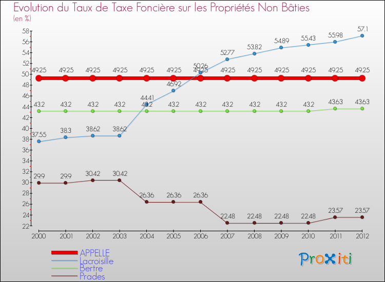 Evolution du taux de la taxe foncière sur les immeubles et terrains non batis pour APPELLE et les communes proches de 2000 à 2012 Comparaison des taux de la taxe foncière sur les immeubles et terrains non batis pour APPELLE et les communes voisines de 2000 à 2012
