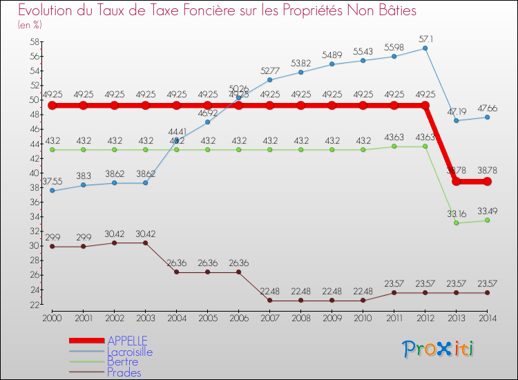 Evolution du taux de la taxe foncière sur les immeubles et terrains non batis pour APPELLE et les communes proches de 2000 à 2014 Comparaison des taux de la taxe foncière sur les immeubles et terrains non batis pour APPELLE et les communes voisines de 2000 à 2014