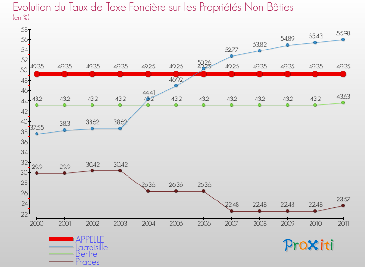 Evolution du taux de la taxe foncière sur les immeubles et terrains non batis pour APPELLE et les communes proches Comparaison des taux de la taxe foncière sur les immeubles et terrains non batis pour APPELLE et les communes voisines