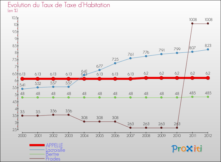 Evolution du taux de la taxe d'habitation pour APPELLE et les communes proches Comparaison des taux de la taxe d'habitation pour APPELLE et les communes voisines