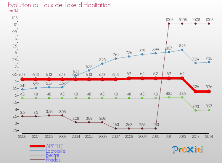 Evolution du taux de la taxe d'habitation pour APPELLE et les communes proches de 2000 à 2014 Comparaison des taux de la taxe d'habitation pour APPELLE et les communes voisines de 2000 à 2014