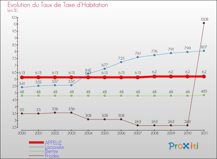 Evolution du taux de la taxe d'habitation pour APPELLE et les communes proches Comparaison des taux de la taxe d'habitation pour APPELLE et les communes voisines