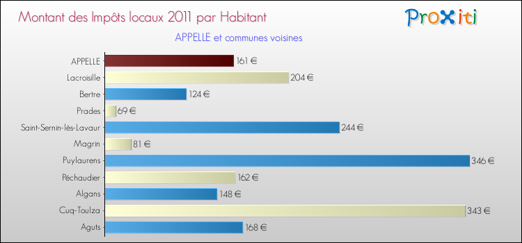 Montant des impôts locaux par Habitant pour APPELLE et les communes proches Comparaison des impôts locaux par habitant pour APPELLE et les communes voisines